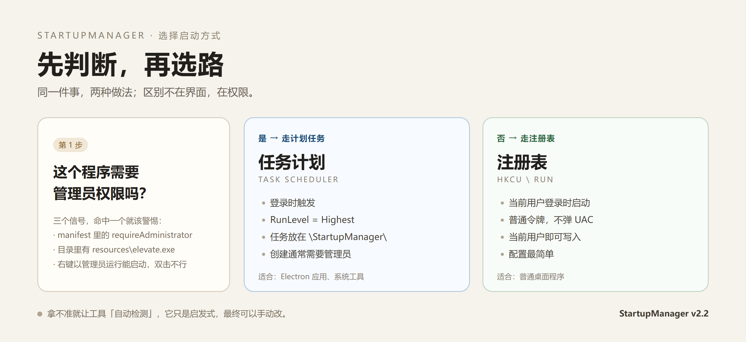 先判断,再选路:需要提权走计划任务,否则走注册表 先判断,再选路:需要提权走计划任务,否则走注册表